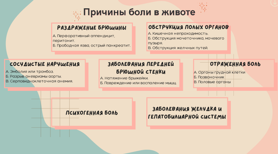 Все о причинах боли в животе: что болит и кто это лечит: Болезни ...